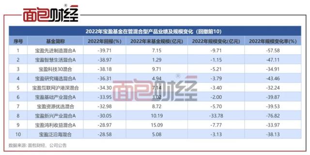 ？业绩太差劝退投资者？宝盈基金多只产品亏30％，规模腰斩