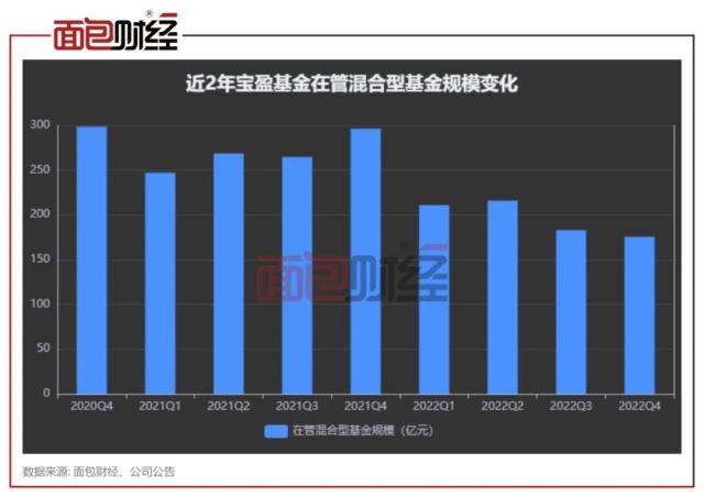 ？业绩太差劝退投资者？宝盈基金多只产品亏30％，规模腰斩