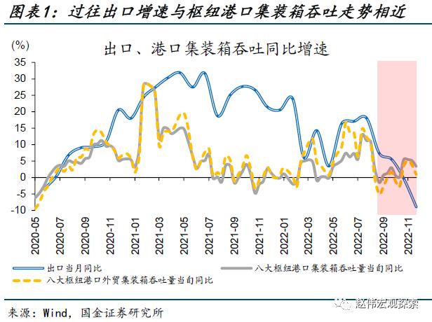 出口走弱的新线索（国金宏观&；数字未来Lab）