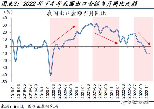 出口走弱的新线索（国金宏观&；数字未来Lab）