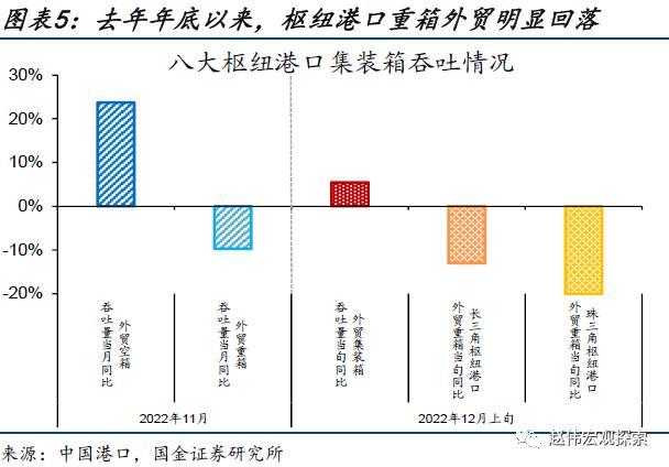 出口走弱的新线索（国金宏观&；数字未来Lab）