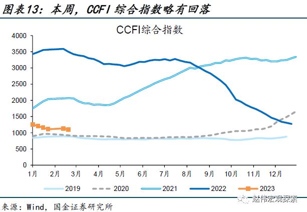 出口走弱的新线索（国金宏观&；数字未来Lab）