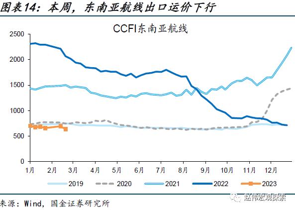 出口走弱的新线索（国金宏观&；数字未来Lab）