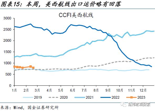 出口走弱的新线索（国金宏观&；数字未来Lab）