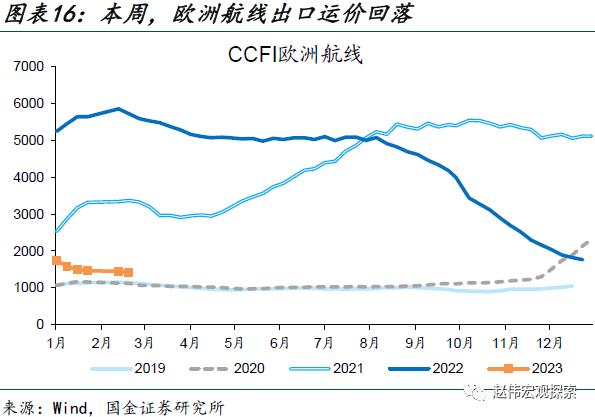 出口走弱的新线索（国金宏观&；数字未来Lab）