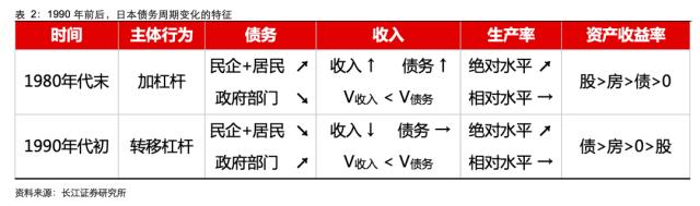 【长江宏观于博团队·深度】泡沫破灭，只是危机的开始——日本失去的20年镜鉴系列之一