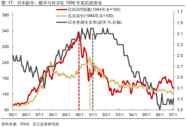 【长江宏观于博团队·深度】泡沫破灭，只是危机的开始——日本失去的20年镜鉴系列之一