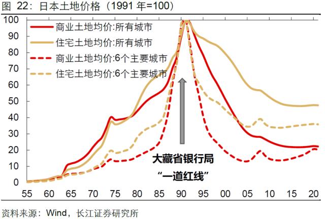 【长江宏观于博团队·深度】泡沫破灭，只是危机的开始——日本失去的20年镜鉴系列之一
