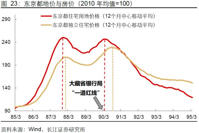 【长江宏观于博团队·深度】泡沫破灭，只是危机的开始——日本失去的20年镜鉴系列之一