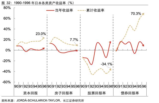 【长江宏观于博团队·深度】泡沫破灭，只是危机的开始——日本失去的20年镜鉴系列之一