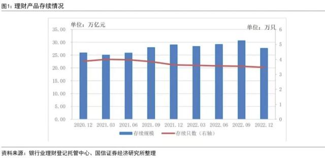 【国信金融】打破刚兑后的首份答卷:银行理财2022年年报点评