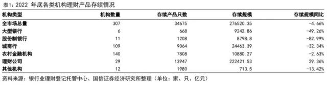 【国信金融】打破刚兑后的首份答卷:银行理财2022年年报点评