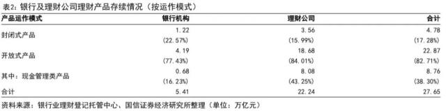 【国信金融】打破刚兑后的首份答卷:银行理财2022年年报点评