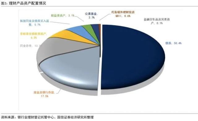 【国信金融】打破刚兑后的首份答卷:银行理财2022年年报点评