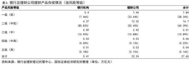 【国信金融】打破刚兑后的首份答卷:银行理财2022年年报点评