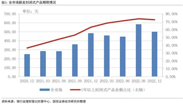 【国信金融】打破刚兑后的首份答卷:银行理财2022年年报点评