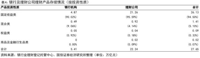【国信金融】打破刚兑后的首份答卷:银行理财2022年年报点评