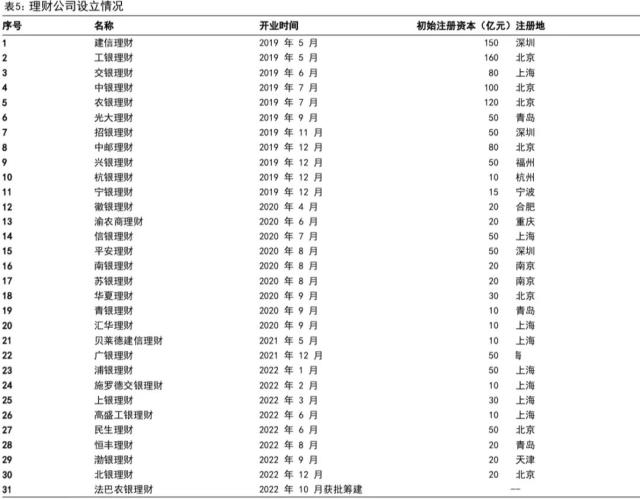 【国信金融】打破刚兑后的首份答卷:银行理财2022年年报点评