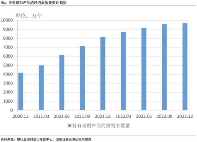 【国信金融】打破刚兑后的首份答卷:银行理财2022年年报点评