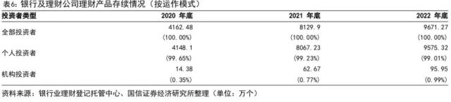 【国信金融】打破刚兑后的首份答卷:银行理财2022年年报点评