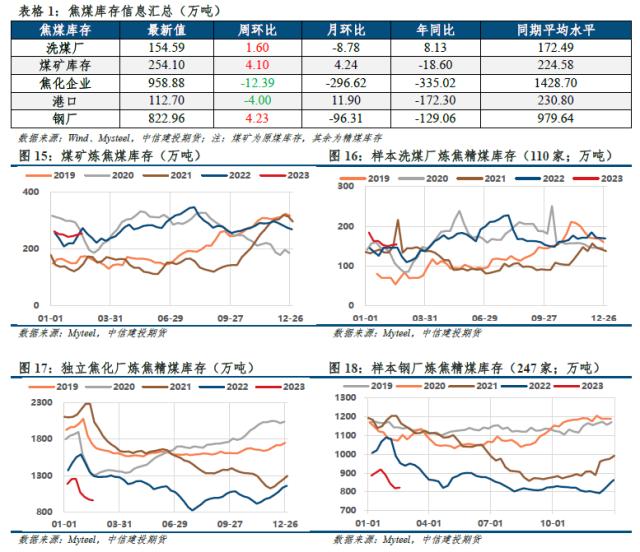 【建投黑色】双焦周报 | 三维驱动均向下，谁来扛起双焦？