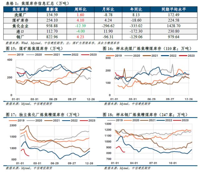 【建投黑色】双焦周报 | 三维驱动均向下，谁来扛起双焦？