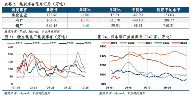 【建投黑色】双焦周报 | 三维驱动均向下，谁来扛起双焦？