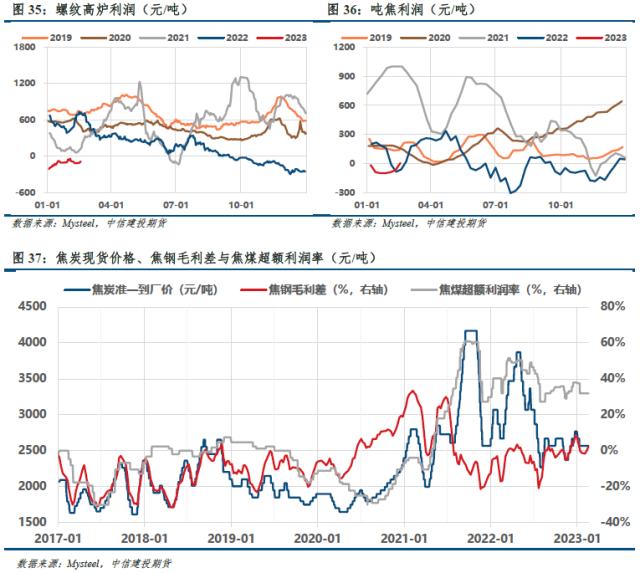 【建投黑色】双焦周报 | 三维驱动均向下，谁来扛起双焦？