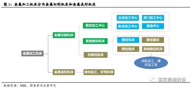 【国君机械徐乔威|机床行业报告】数控、国产化率提高,机床行业持续向好