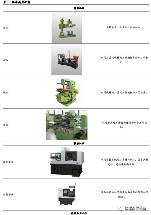 【国君机械徐乔威|机床行业报告】数控、国产化率提高,机床行业持续向好