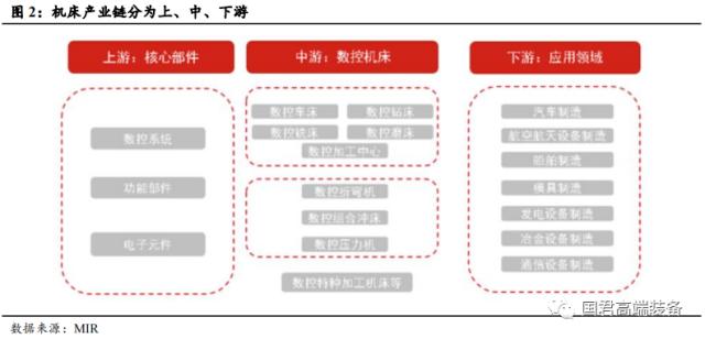 【国君机械徐乔威|机床行业报告】数控、国产化率提高,机床行业持续向好
