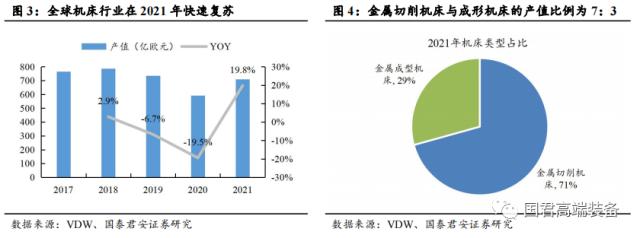 【国君机械徐乔威|机床行业报告】数控、国产化率提高,机床行业持续向好