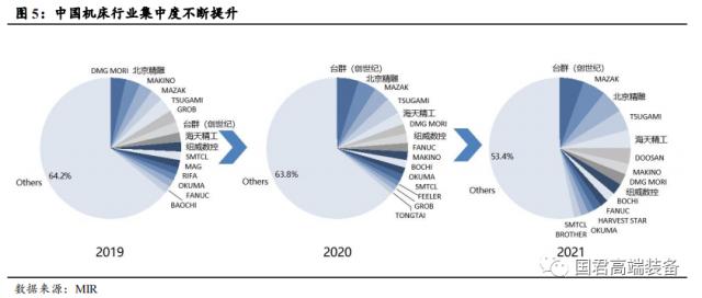【国君机械徐乔威|机床行业报告】数控、国产化率提高,机床行业持续向好