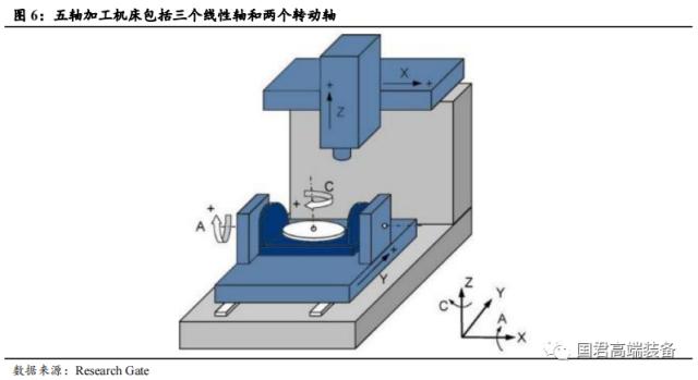 【国君机械徐乔威|机床行业报告】数控、国产化率提高,机床行业持续向好