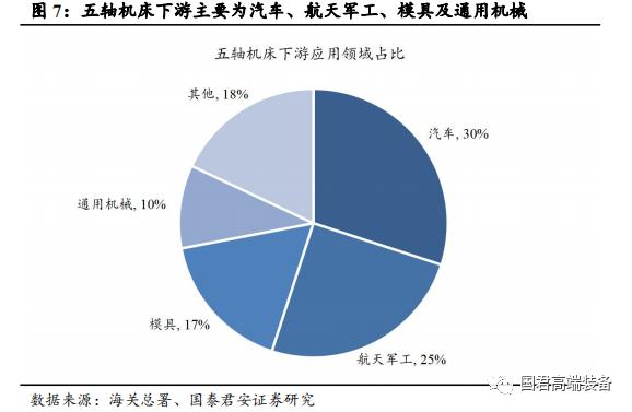 【国君机械徐乔威|机床行业报告】数控、国产化率提高,机床行业持续向好