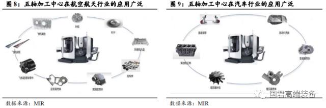 【国君机械徐乔威|机床行业报告】数控、国产化率提高,机床行业持续向好