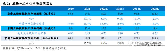 【国君机械徐乔威|机床行业报告】数控、国产化率提高,机床行业持续向好