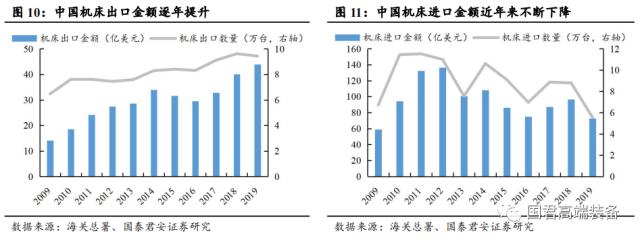 【国君机械徐乔威|机床行业报告】数控、国产化率提高,机床行业持续向好