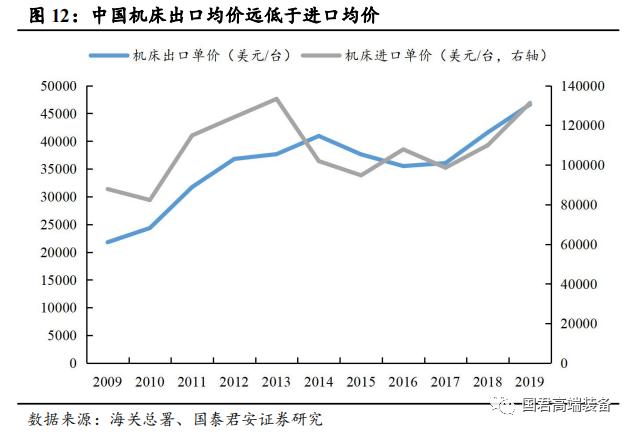 【国君机械徐乔威|机床行业报告】数控、国产化率提高,机床行业持续向好