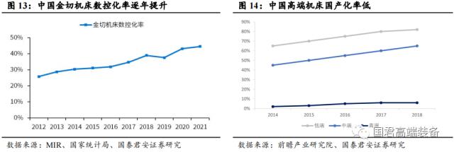 【国君机械徐乔威|机床行业报告】数控、国产化率提高,机床行业持续向好