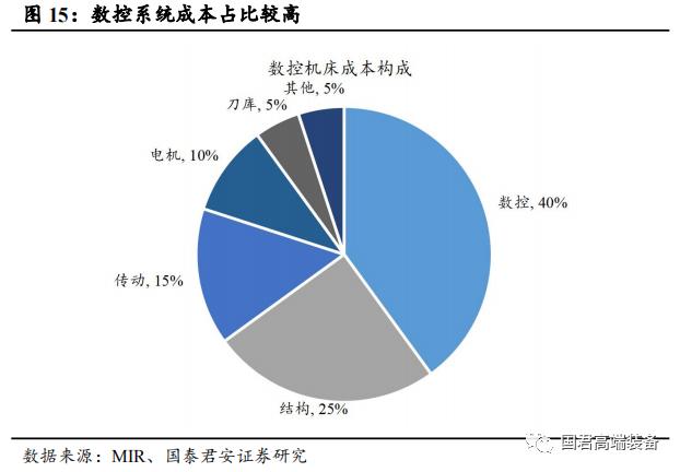 【国君机械徐乔威|机床行业报告】数控、国产化率提高,机床行业持续向好