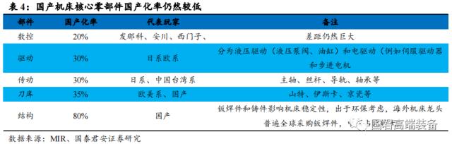 【国君机械徐乔威|机床行业报告】数控、国产化率提高,机床行业持续向好