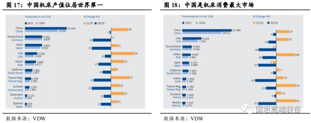 【国君机械徐乔威|机床行业报告】数控、国产化率提高,机床行业持续向好
