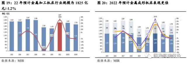 【国君机械徐乔威|机床行业报告】数控、国产化率提高,机床行业持续向好