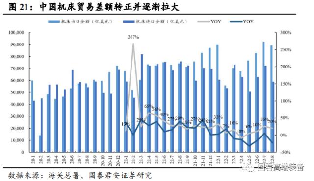 【国君机械徐乔威|机床行业报告】数控、国产化率提高,机床行业持续向好