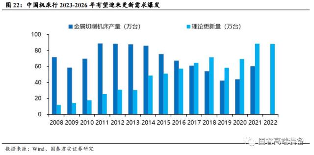 【国君机械徐乔威|机床行业报告】数控、国产化率提高,机床行业持续向好