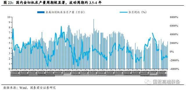 【国君机械徐乔威|机床行业报告】数控、国产化率提高,机床行业持续向好