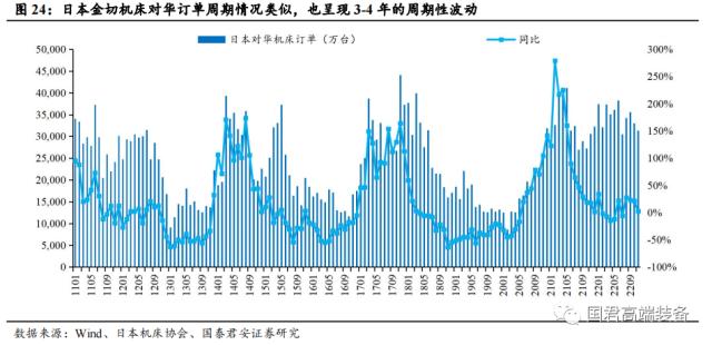 【国君机械徐乔威|机床行业报告】数控、国产化率提高,机床行业持续向好
