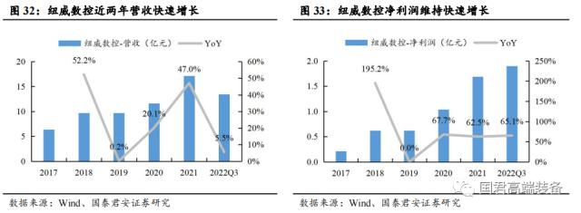 【国君机械徐乔威|机床行业报告】数控、国产化率提高,机床行业持续向好