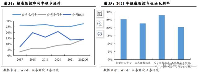 【国君机械徐乔威|机床行业报告】数控、国产化率提高,机床行业持续向好